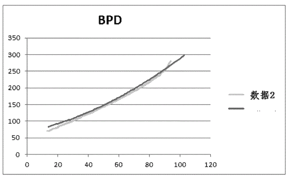Gestational age prediction method and device