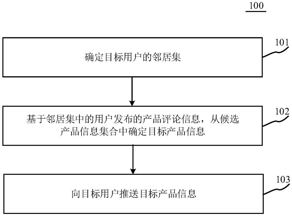 Information pushing method and device, electronic equipment and storage medium