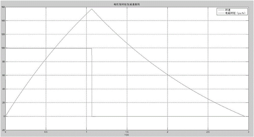 Inertia identification and load torque observation-based speed loop response improvement method