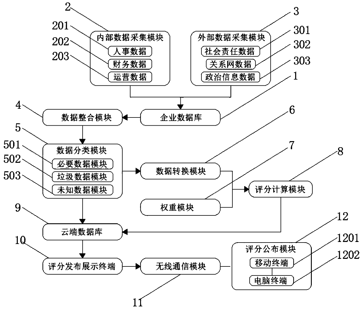 Enterprise credit comprehensive evaluation system based on big data