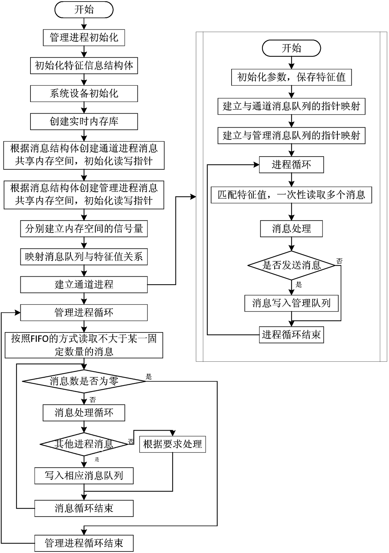 A processing method for optimizing inter-process communication of an embedded operating system