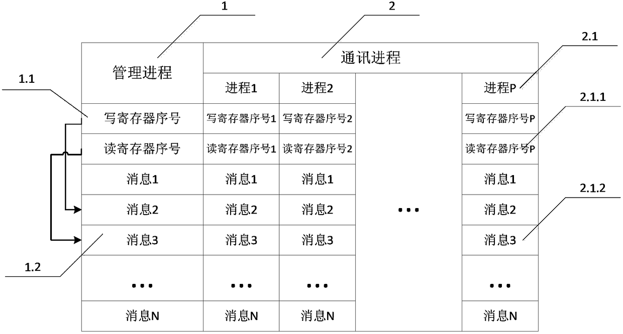 A processing method for optimizing inter-process communication of an embedded operating system