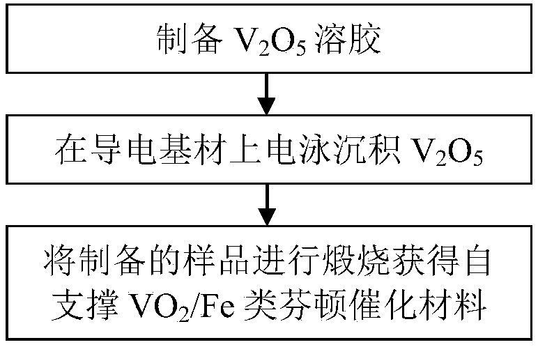 Preparation method and product of self-supporting VO2 Fenton-like catalytic material