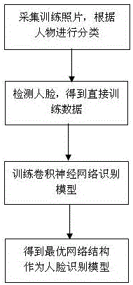 Photo management method and system based on deep learning face recognition
