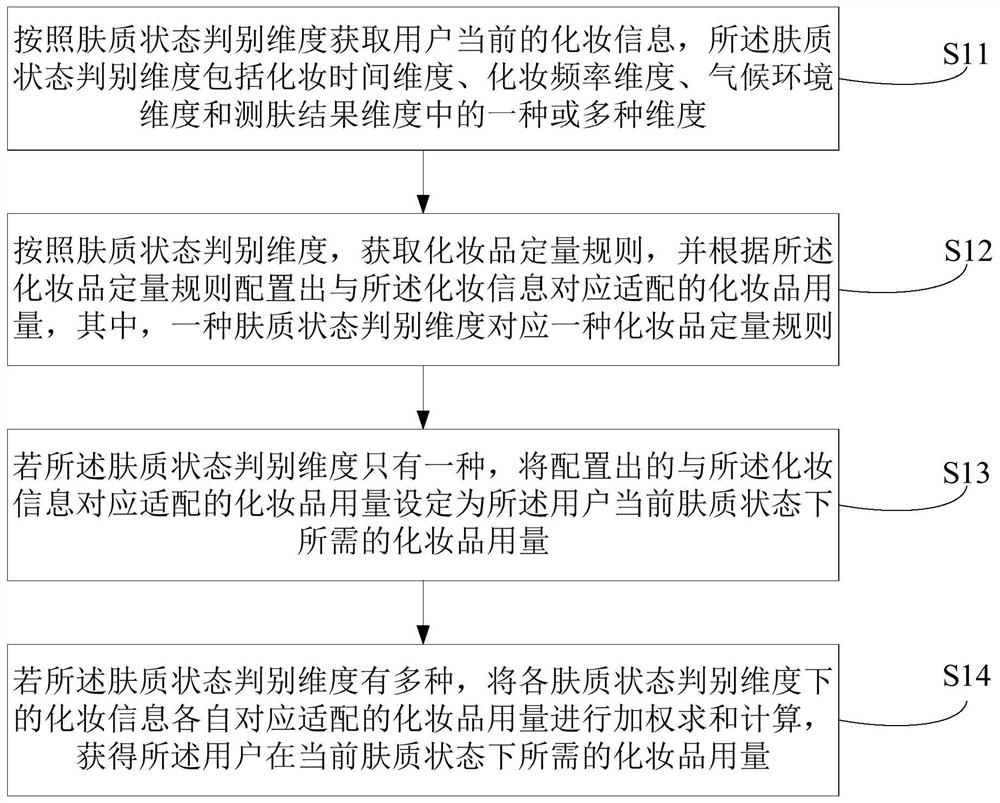 Cosmetic dosage determination method and device, equipment and storage medium