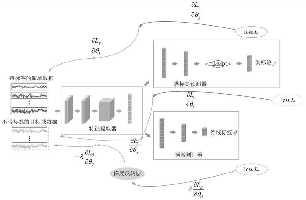 Multi-modal industrial process fault diagnosis method based on confrontation of local maximum mean value difference