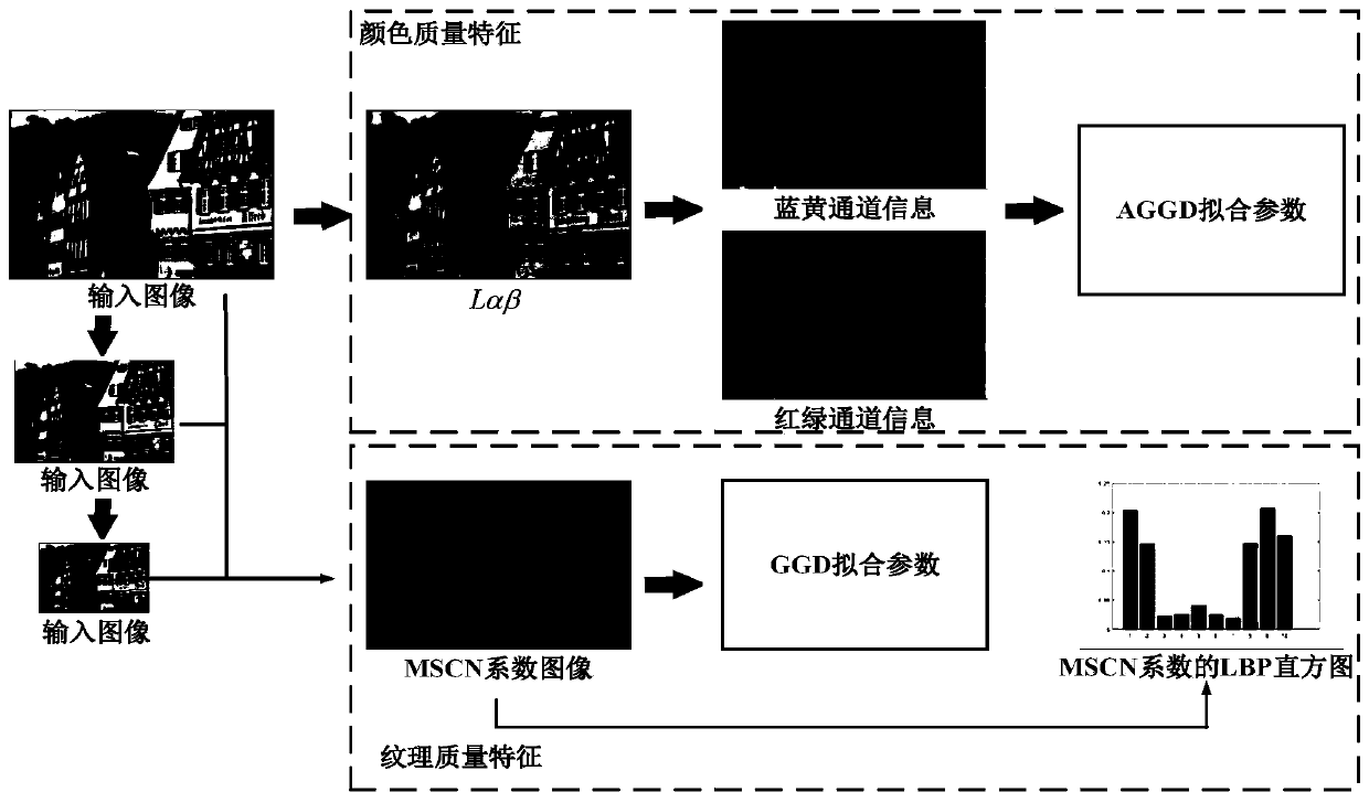 No-reference image quality evaluation method based on deep forest classification