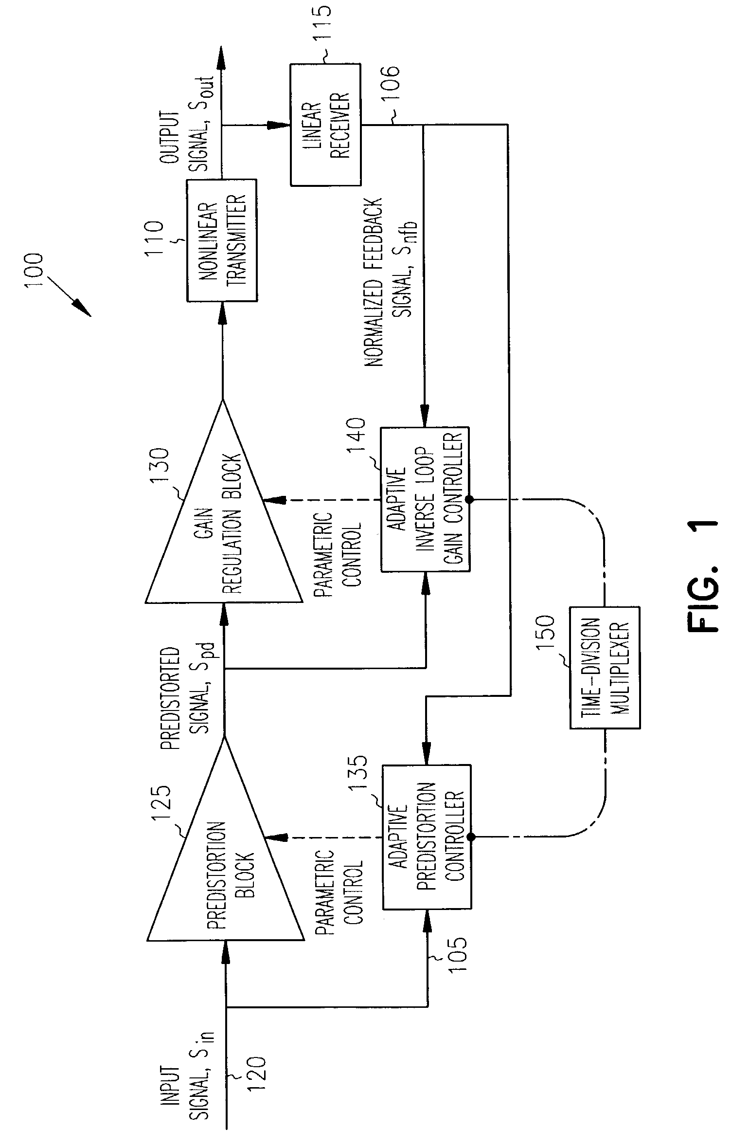 Adaptive controller for linearization of transmitter with impairments