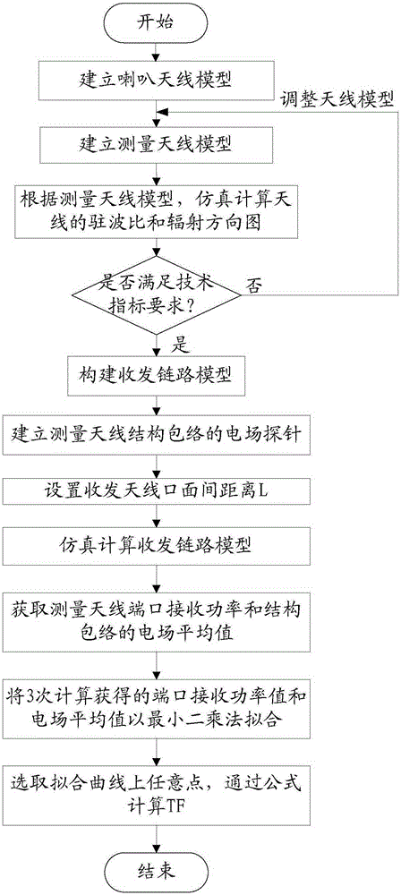 Calculation method for conversion coefficient of electric field measurement antenna in spacecraft cabin