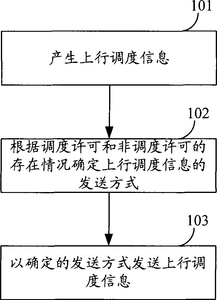 Method, apparatus and terminal for implementing uplink scheduling information sending