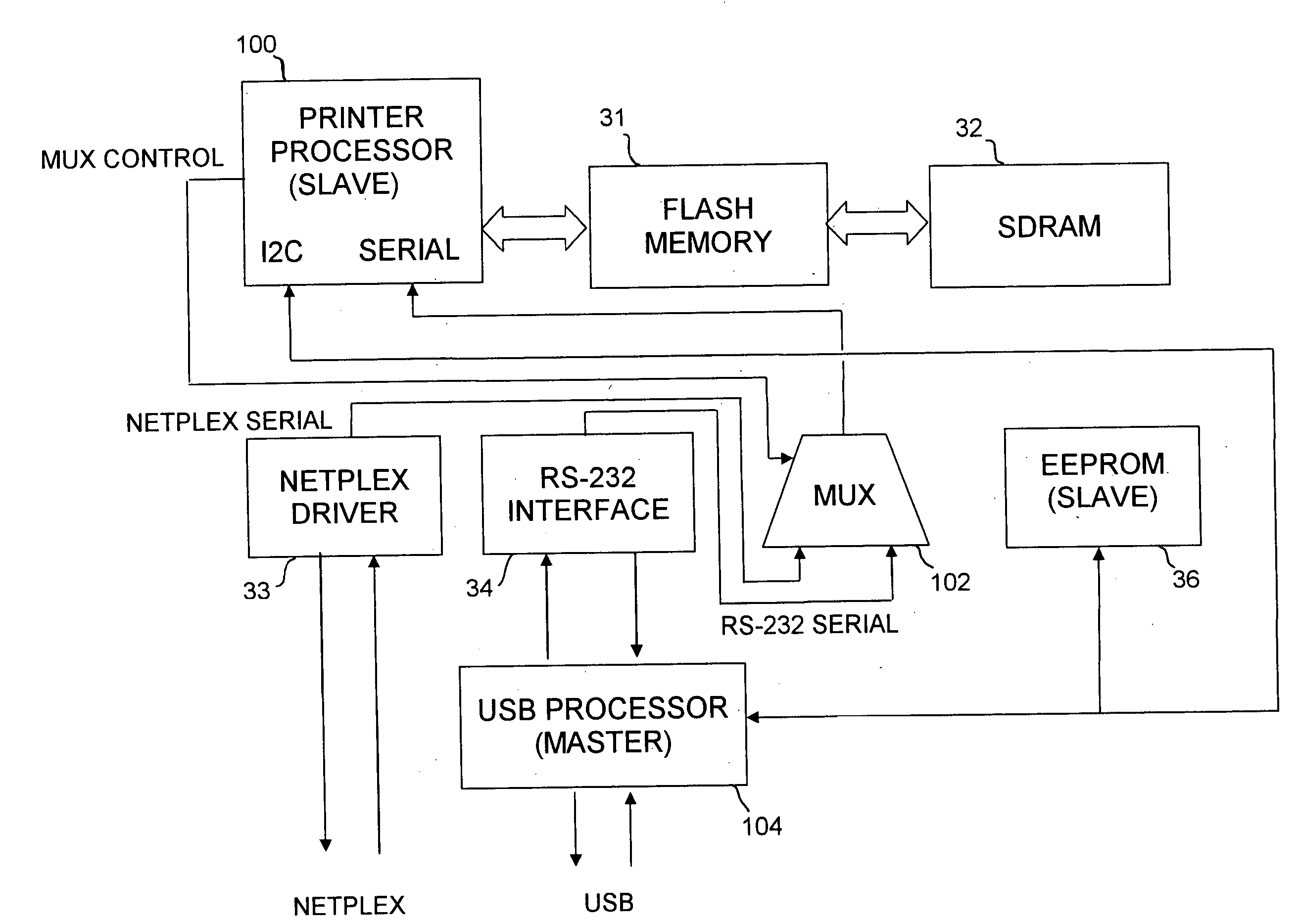 Method and apparatus for controlling a peripheral via different data ports