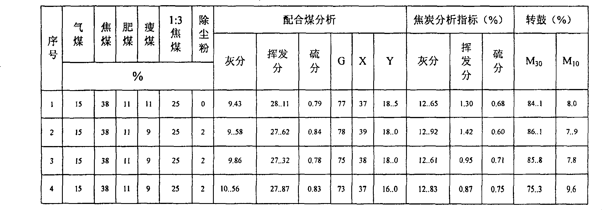 Dust settling fine coke reblending coal coking method and its technology