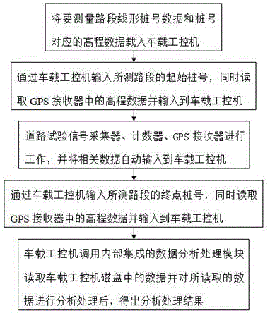 Data processing method of mountain area highway road test signal detection system