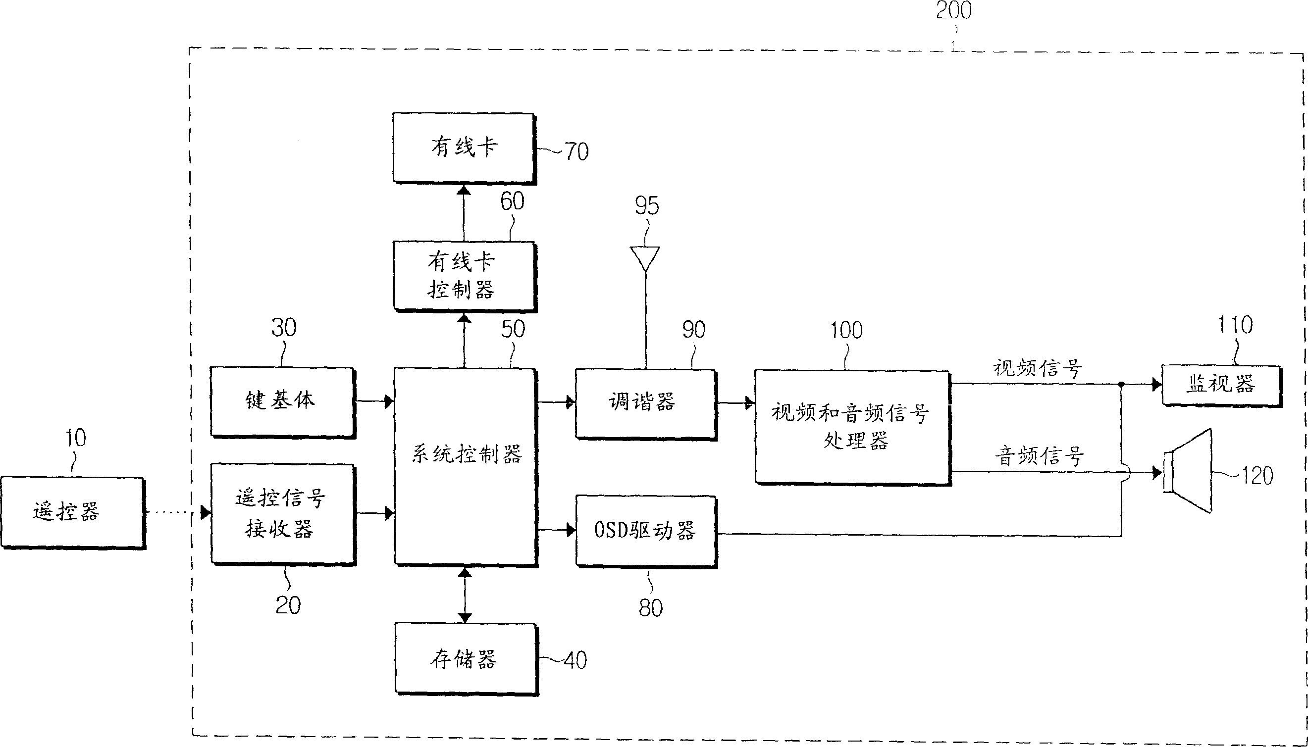 Method and device for initializing cable card and channel list using reset menu on OSD screen