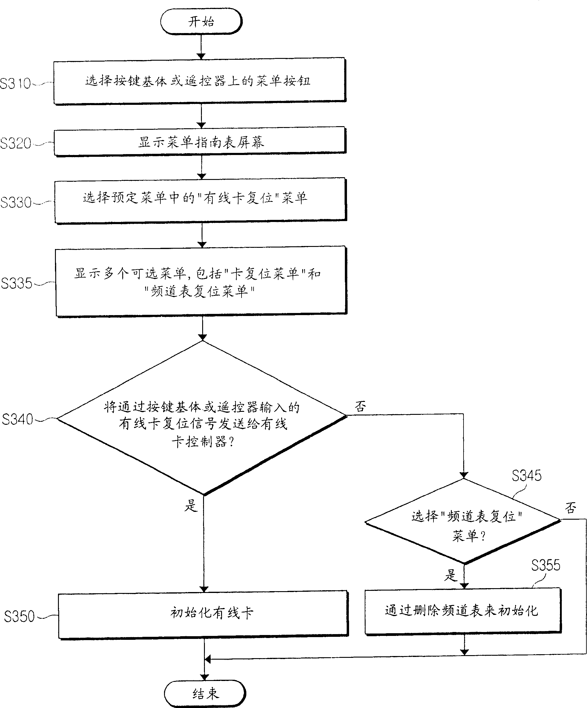 Method and device for initializing cable card and channel list using reset menu on OSD screen