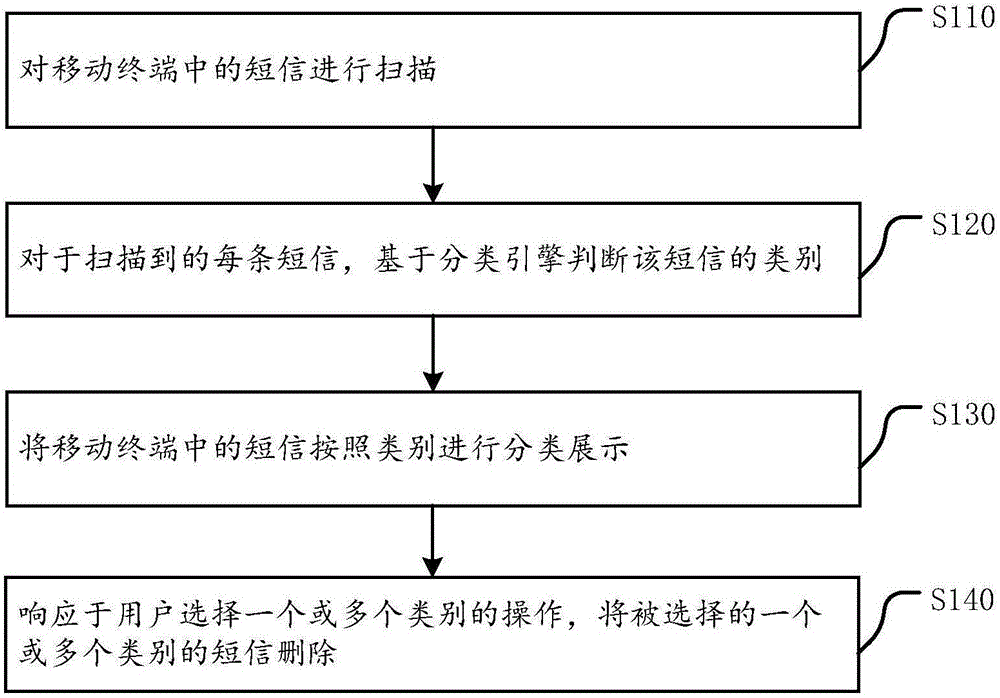 Method and device for clearing short messages