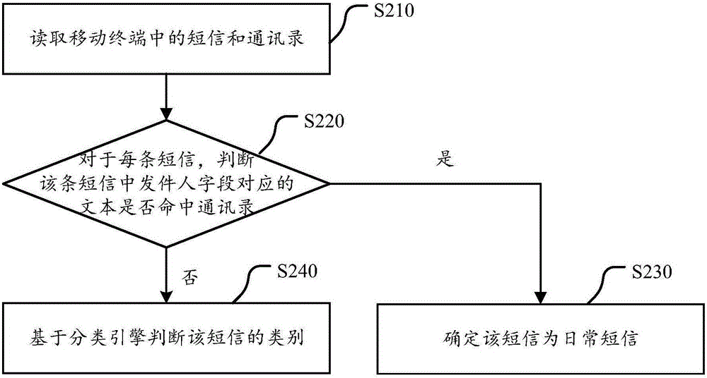 Method and device for clearing short messages