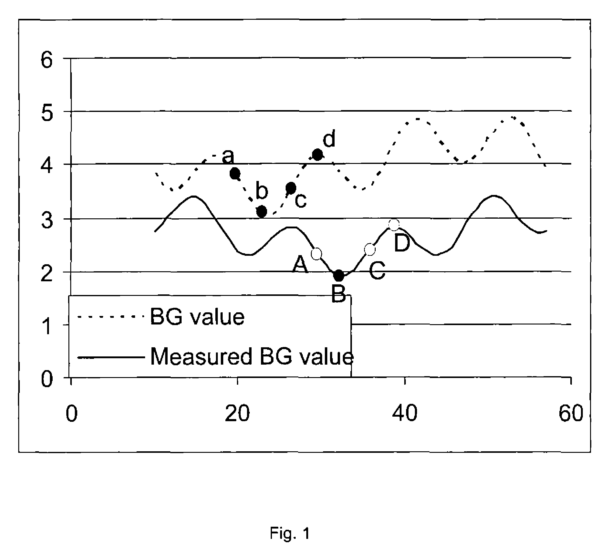 System and Method for Estimating the Glucose Concentration in Blood