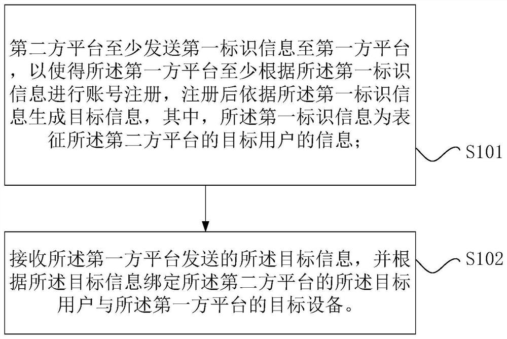 Cross-platform equipment network distribution method, second-party platform and first-party platform