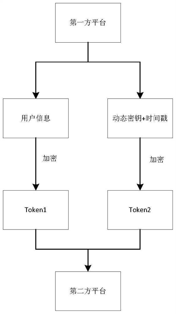 Cross-platform equipment network distribution method, second-party platform and first-party platform