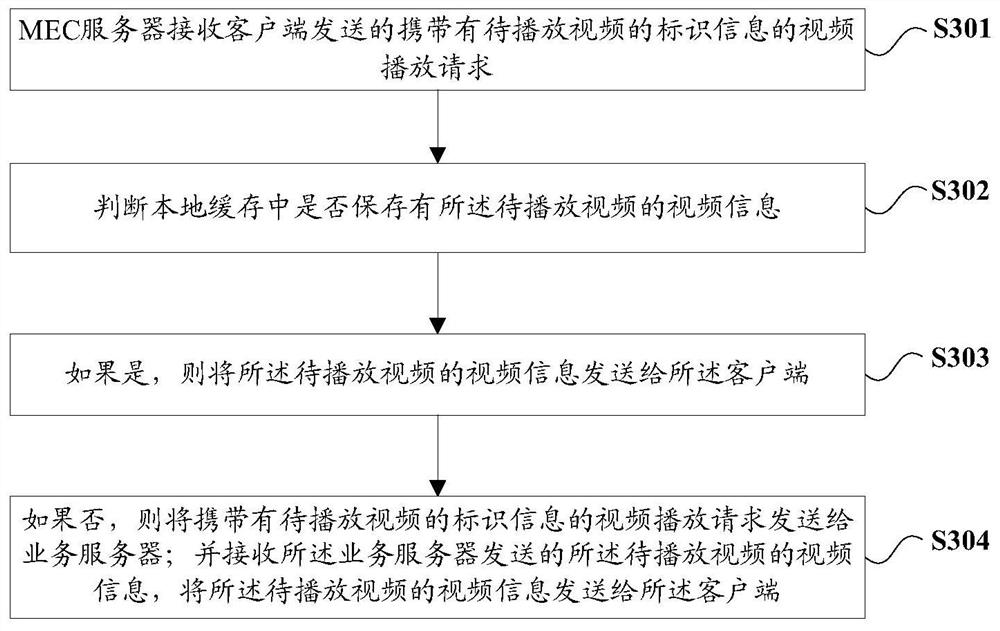 A video playing method, device, electronic equipment and storage medium