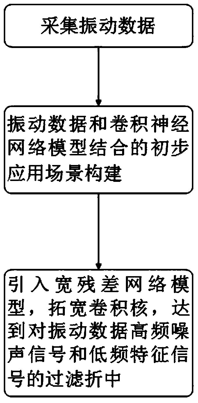 A Fault Diagnosis Technology of Mechanical Bearing Based on Wide Residual Network Learning Model