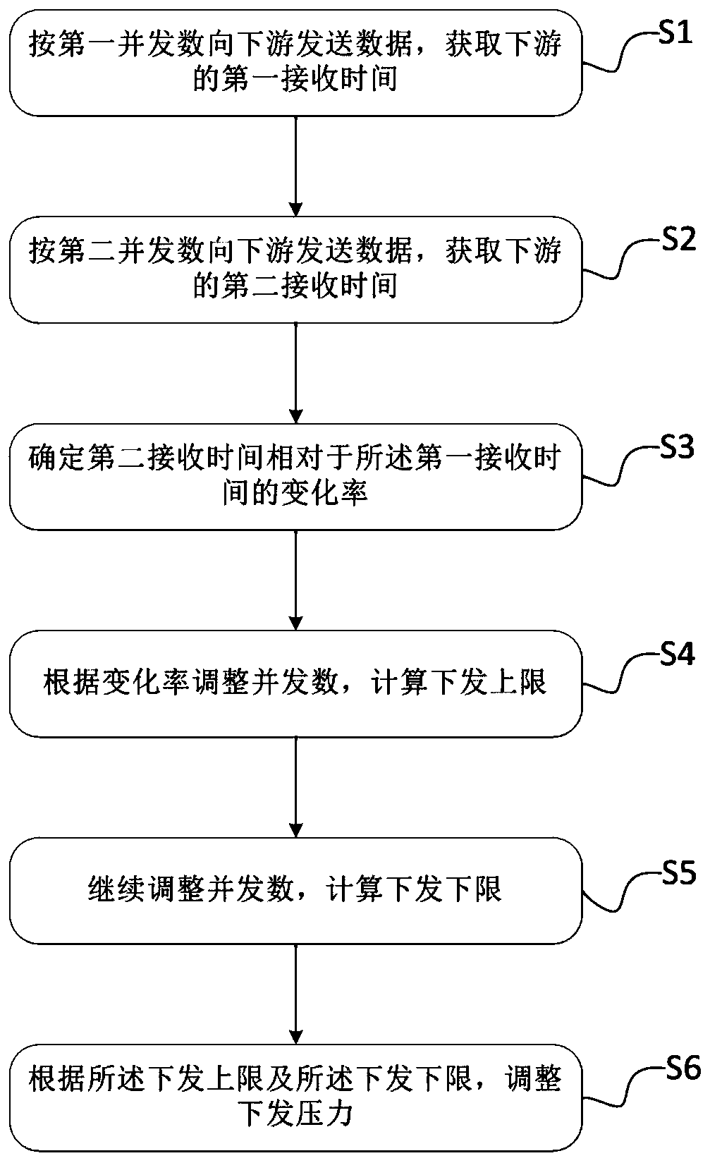 Method and device for dynamically adjusting issuing pressure