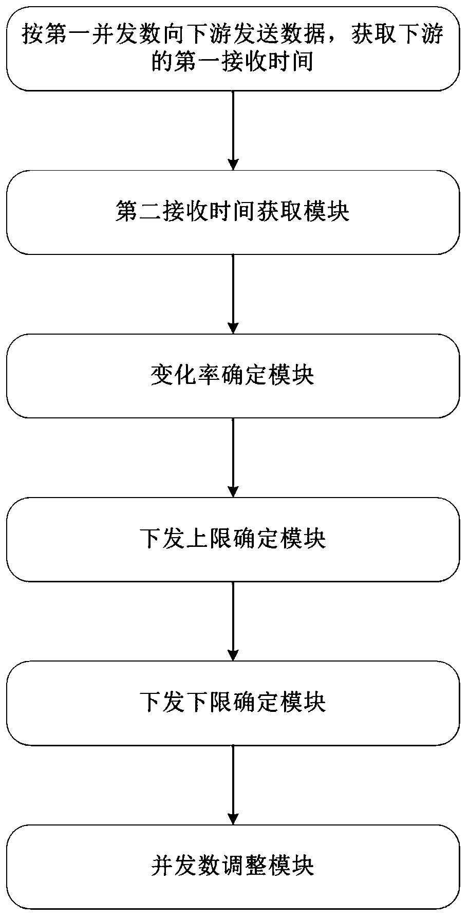 Method and device for dynamically adjusting issuing pressure