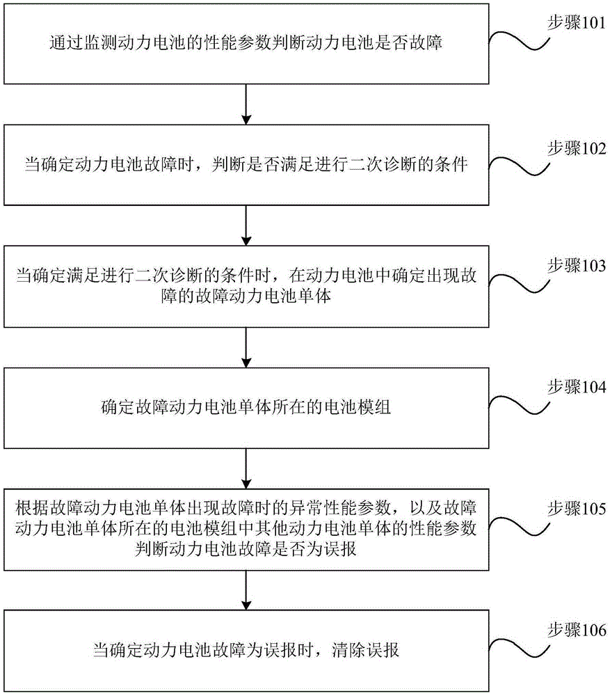 Method for preventing battery failure false alarm and apparatus thereof