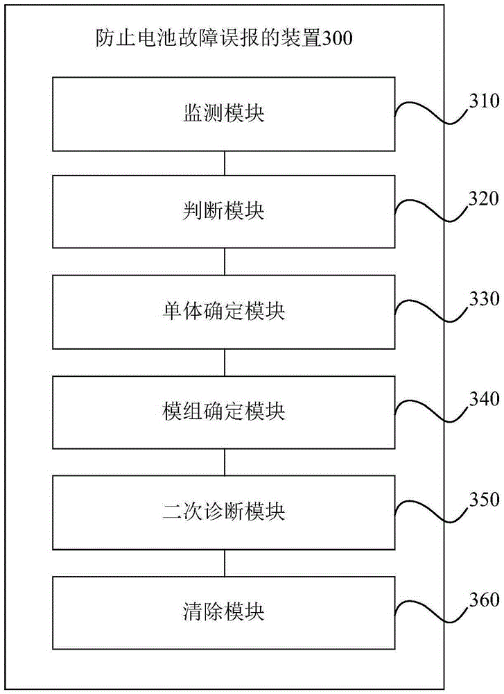 Method for preventing battery failure false alarm and apparatus thereof