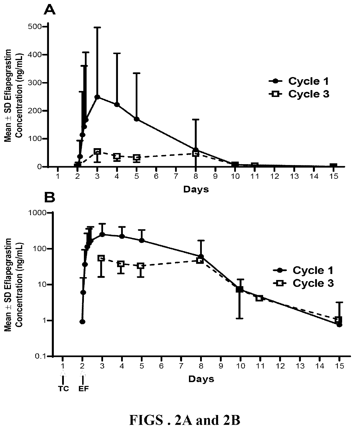 Methods of treating chemotherapy induced neutropenia using fixed doses of g-csf protein complex