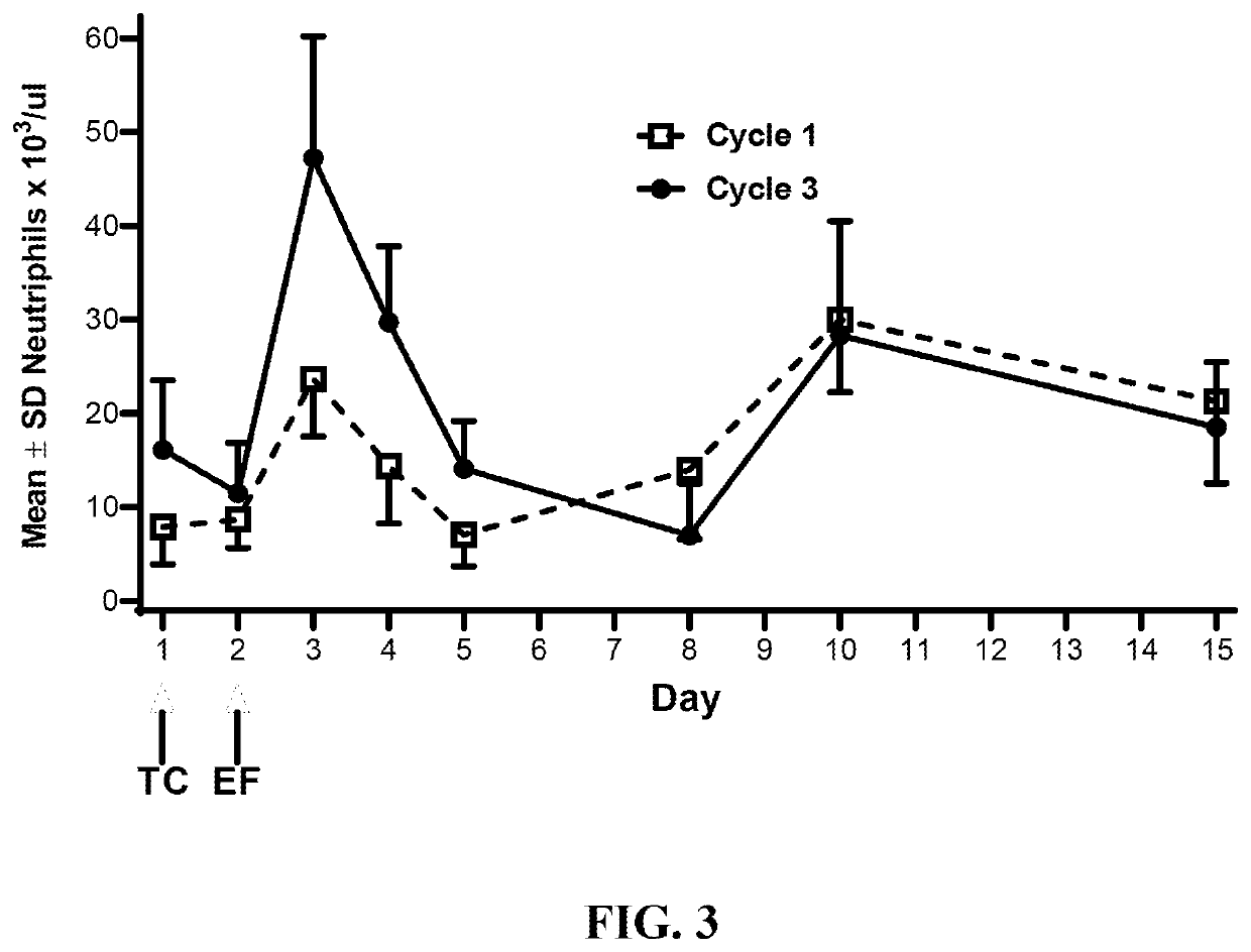 Methods of treating chemotherapy induced neutropenia using fixed doses of g-csf protein complex