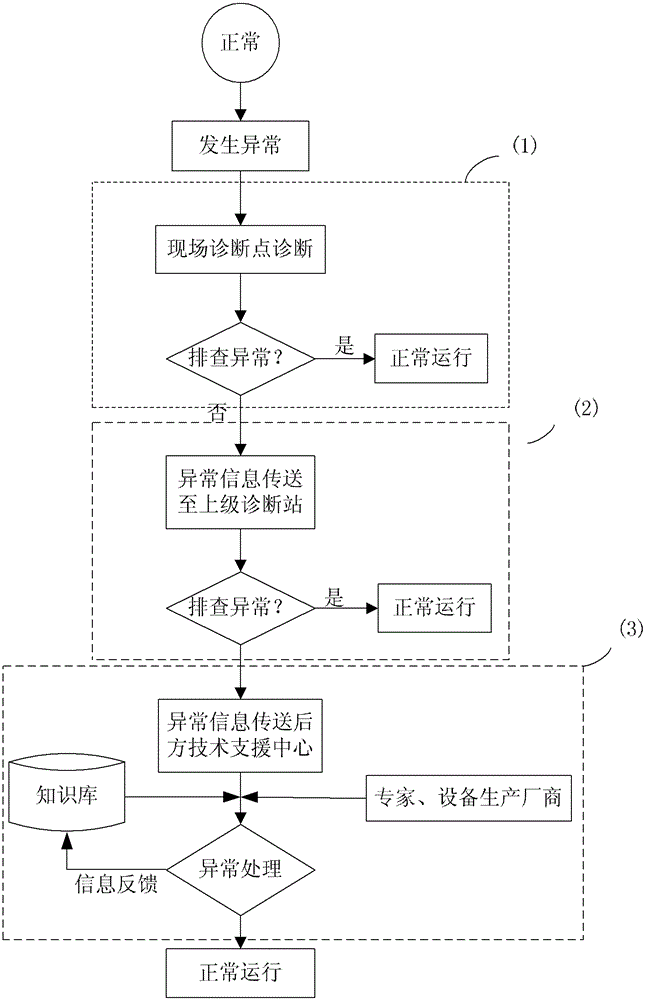 A Distributed Power Quality Remote Diagnosis Method