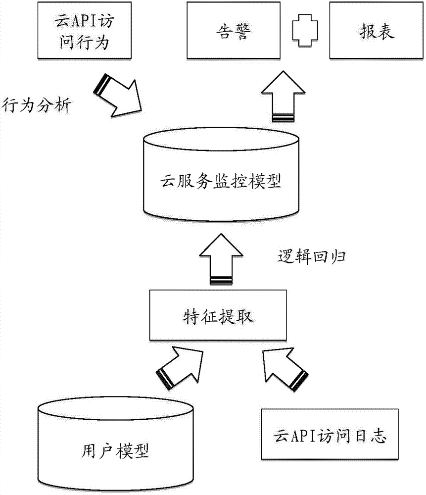 Cloud service automation monitoring method and system