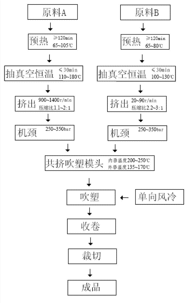 Forming process suitable for thermoplasticity elastic body extrusion blow molding