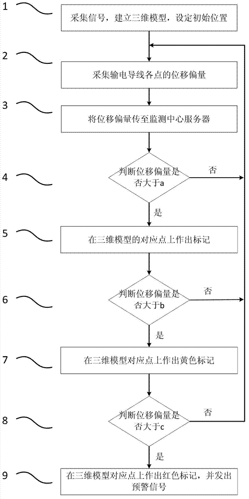 Three-dimensional monitoring system and monitoring method of transmission conductors based on displacement sensors