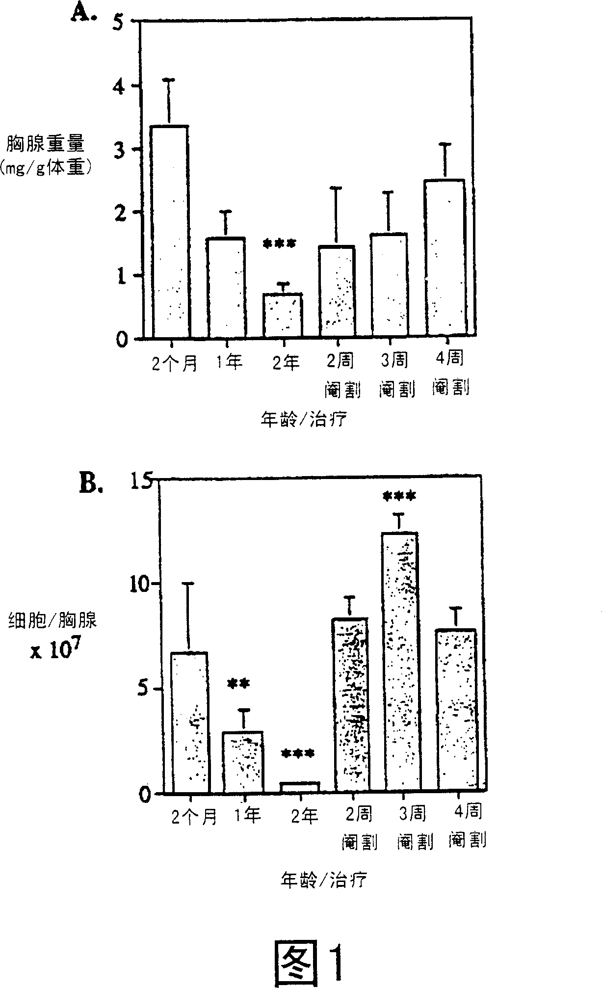 Improvement of T cell mediated immunity