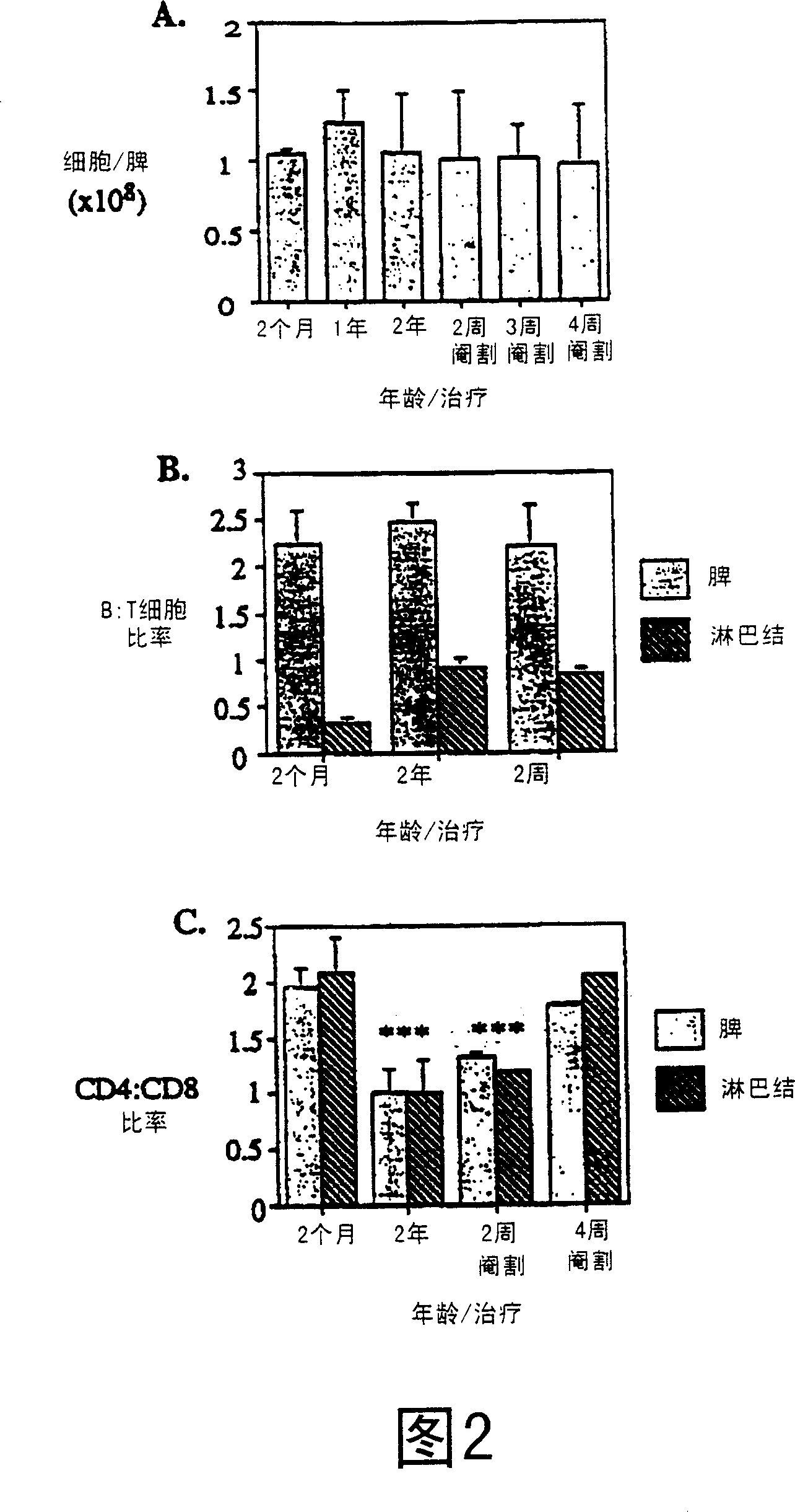 Improvement of T cell mediated immunity