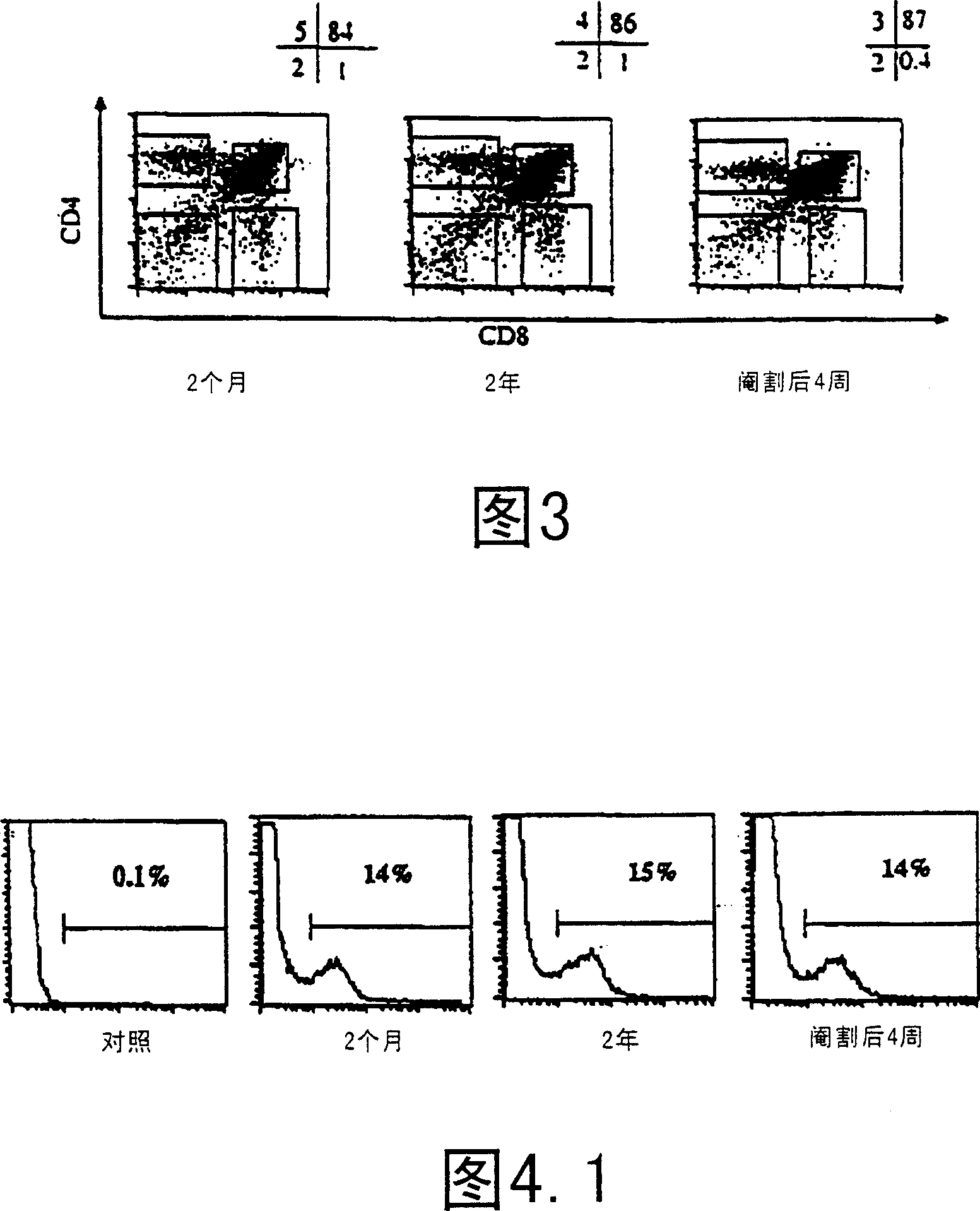 Improvement of T cell mediated immunity