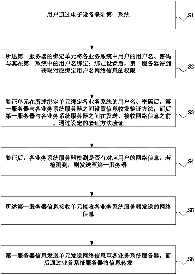 Network information integration system and integration method thereof
