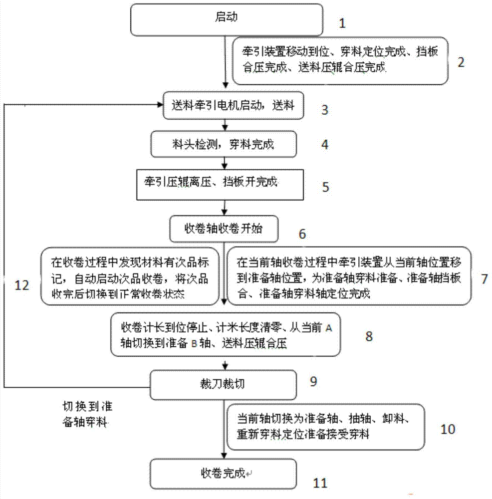 A control method for a double-station winder