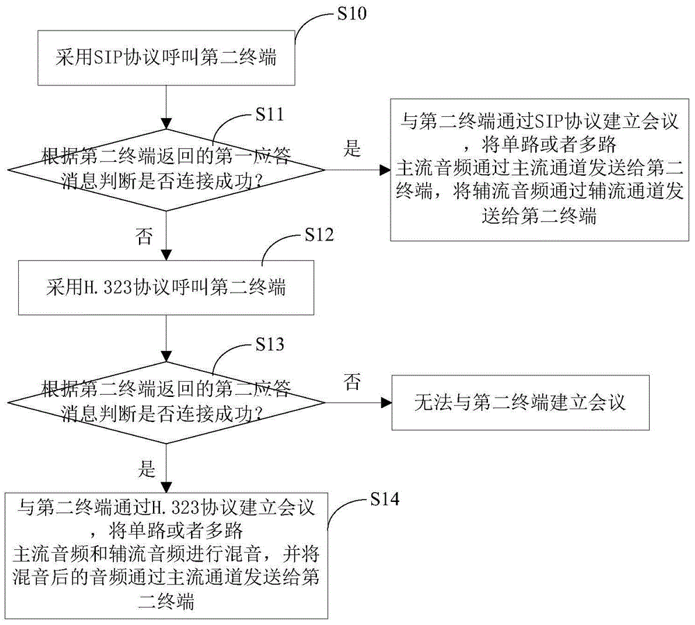 Multi-protocol compatible method of sharing double stream audios in conference, apparatus and system