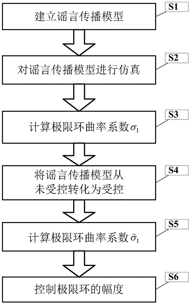 Limit cycle amplitude control method in rumor propagation model