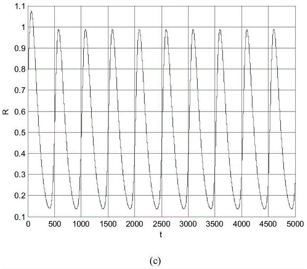 Limit cycle amplitude control method in rumor propagation model
