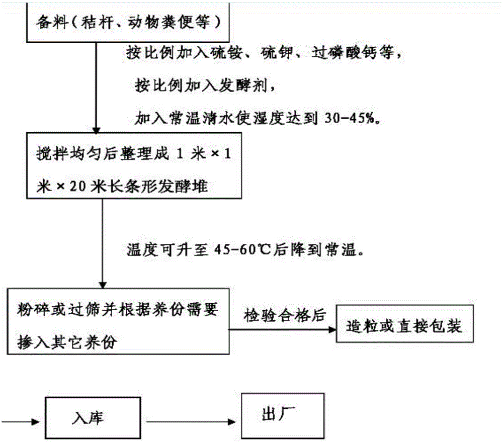 Microbial compound bacterial fertilizer and preparation method thereof