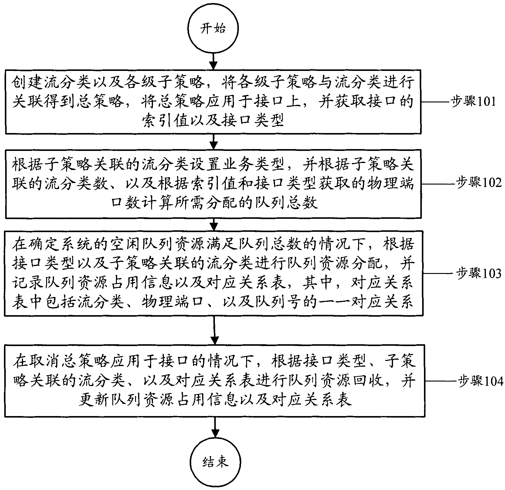 queuing-resource-management-method-and-device-in-hierarchical-service