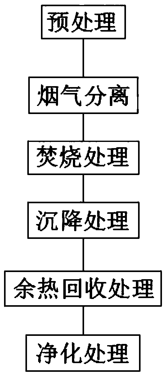 Integrated harmless treatment process for imidazole three wastes from industrial production