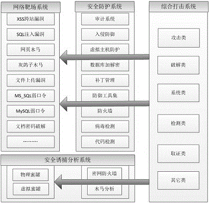 Information safety attack and defense system structure of cloud platform