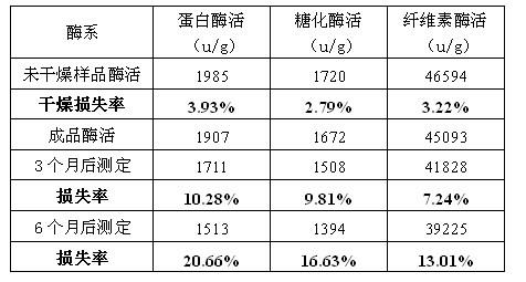 Feed enzymic preparation prepared by using soy sauce residues and preparation method of feed enzymic preparation