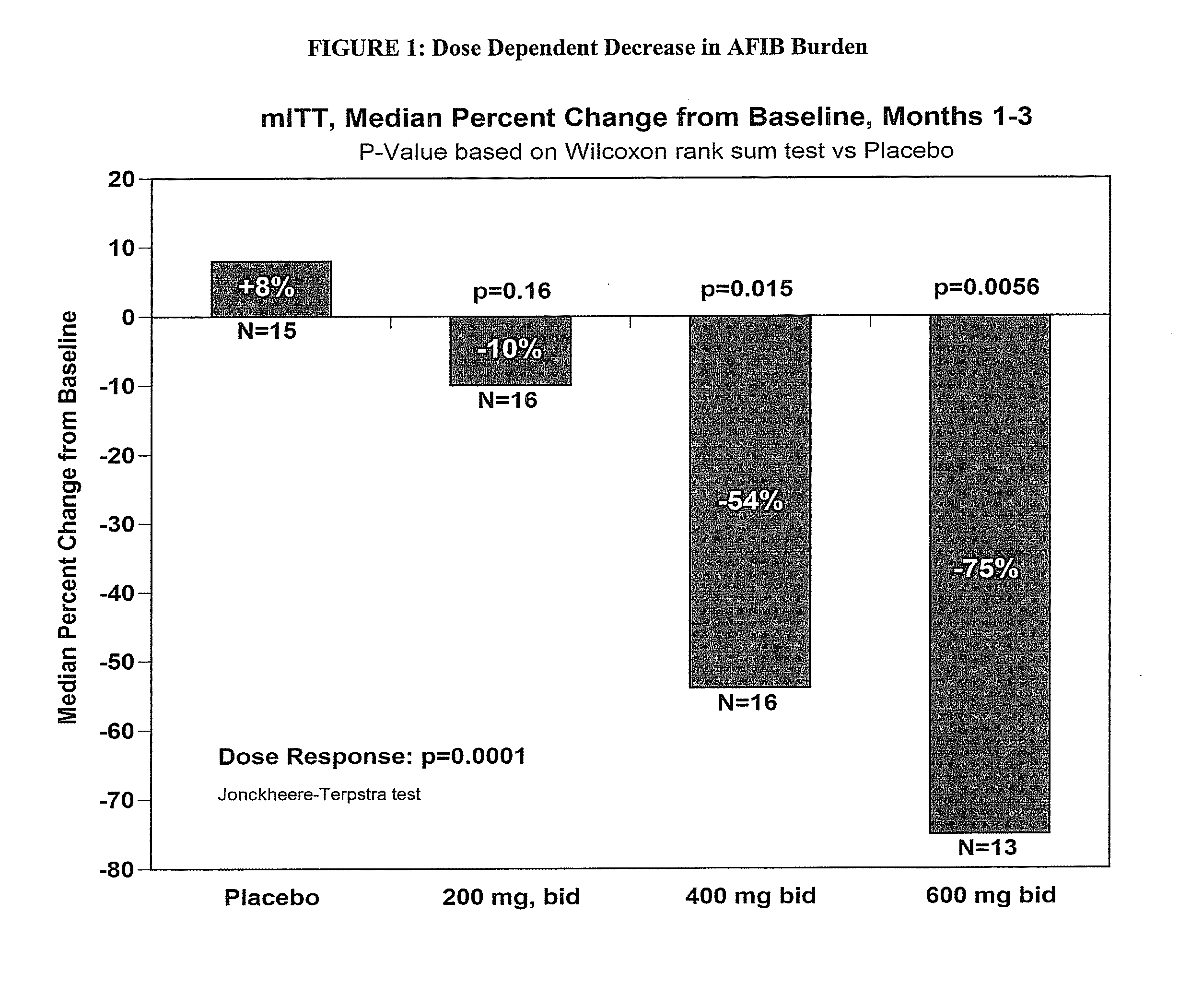 Methods for stroke reduction in atrial fibrillation patients